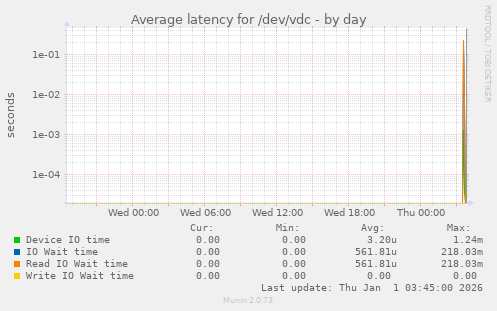 Average latency for /dev/vdc