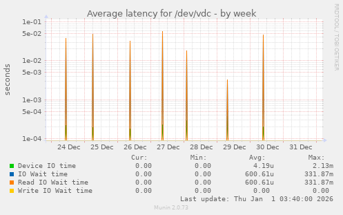 Average latency for /dev/vdc