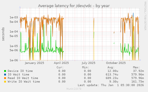 Average latency for /dev/vdc