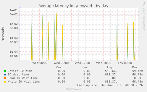 Average latency for /dev/vdd