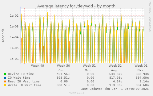 Average latency for /dev/vdd