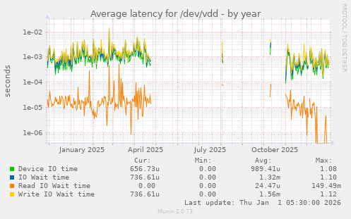 Average latency for /dev/vdd