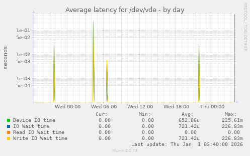 Average latency for /dev/vde