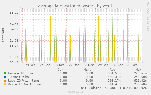 Average latency for /dev/vde