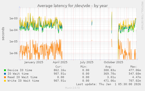 Average latency for /dev/vde