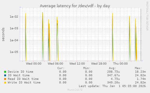 Average latency for /dev/vdf