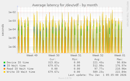 Average latency for /dev/vdf