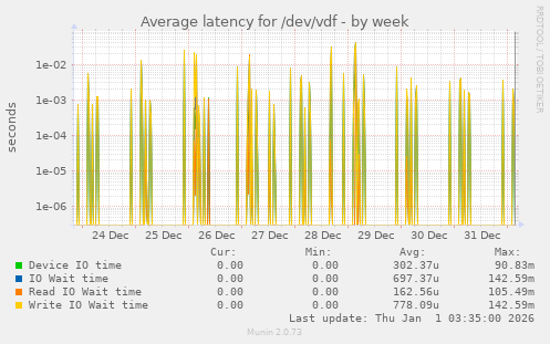 Average latency for /dev/vdf