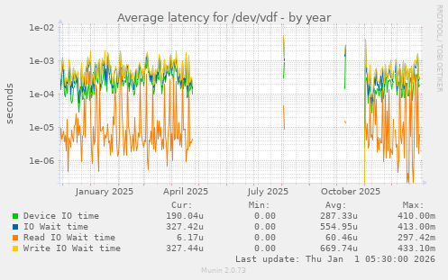 Average latency for /dev/vdf