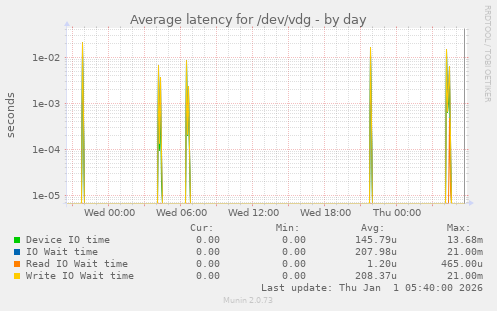 Average latency for /dev/vdg