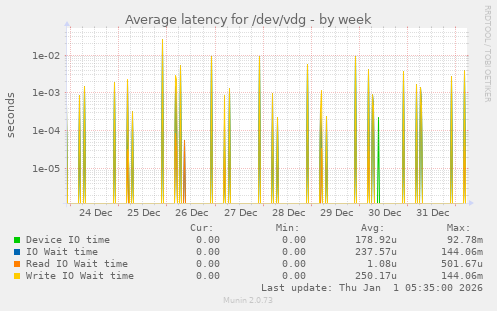 Average latency for /dev/vdg