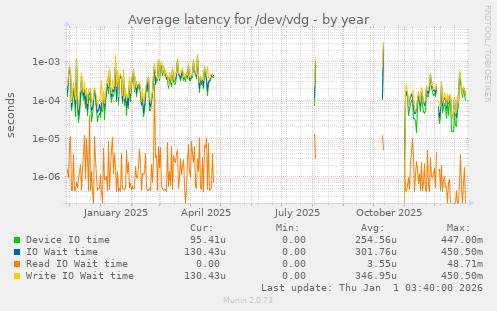 Average latency for /dev/vdg
