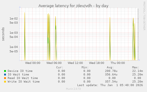 Average latency for /dev/vdh