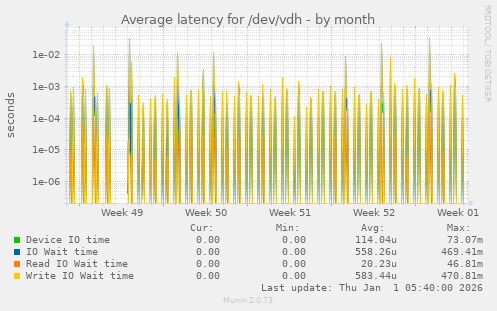 Average latency for /dev/vdh