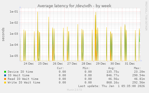 Average latency for /dev/vdh