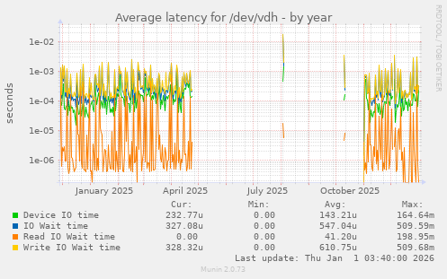 Average latency for /dev/vdh
