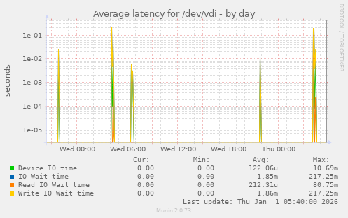 Average latency for /dev/vdi