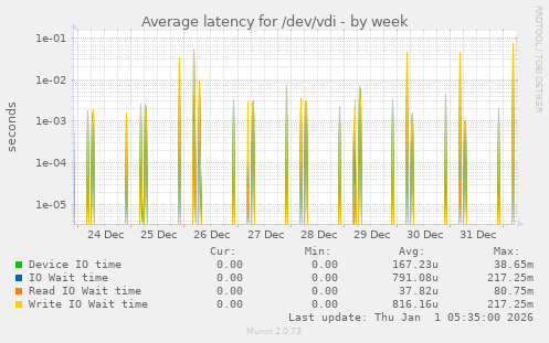 Average latency for /dev/vdi