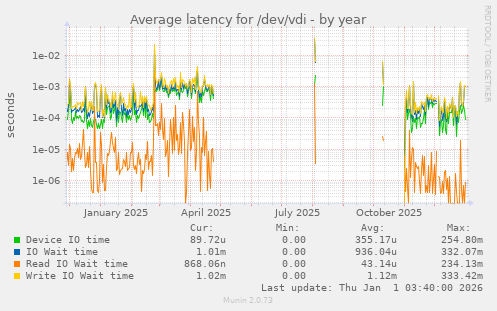 Average latency for /dev/vdi