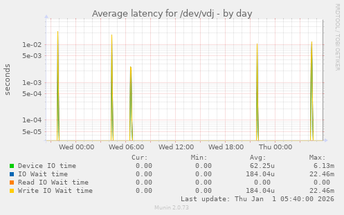 Average latency for /dev/vdj