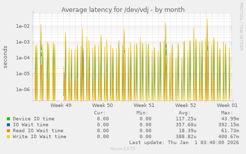 Average latency for /dev/vdj