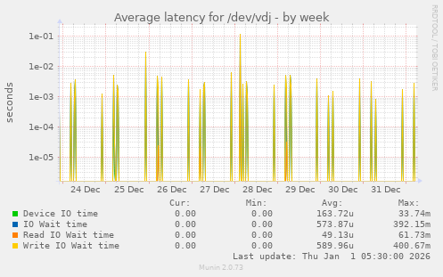 Average latency for /dev/vdj