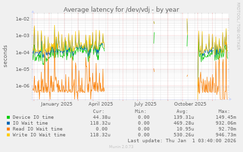 Average latency for /dev/vdj