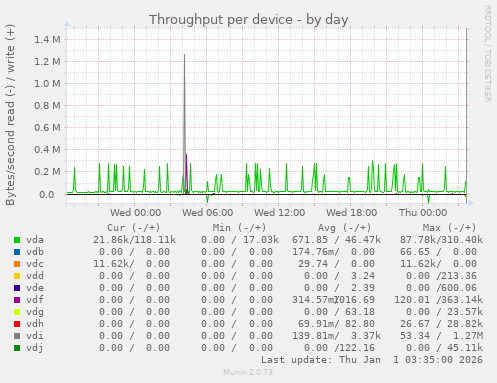 Throughput per device