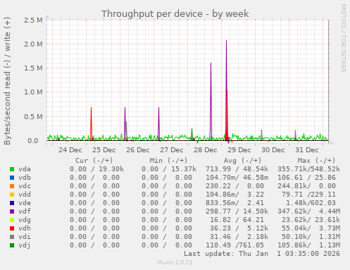 Throughput per device