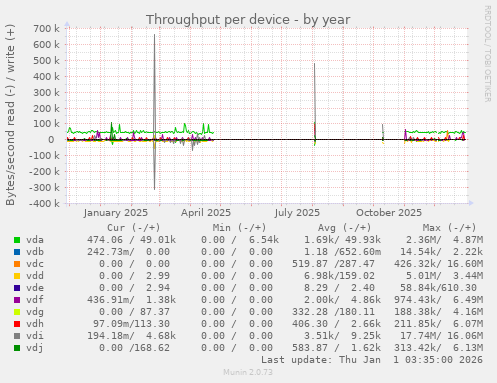 Throughput per device
