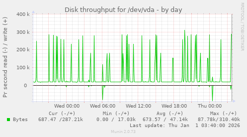 Disk throughput for /dev/vda