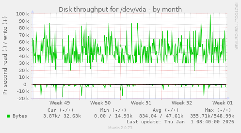 Disk throughput for /dev/vda