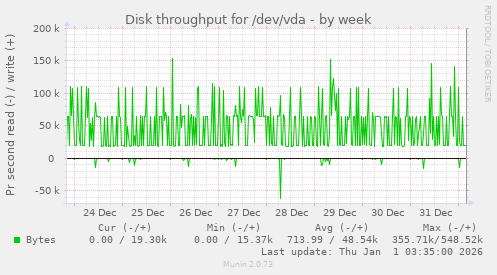 Disk throughput for /dev/vda