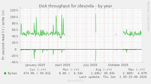 Disk throughput for /dev/vda