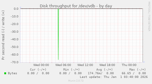 Disk throughput for /dev/vdb