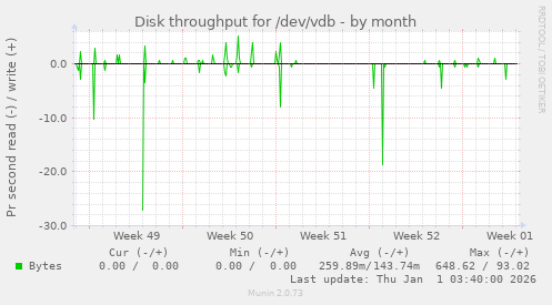 Disk throughput for /dev/vdb