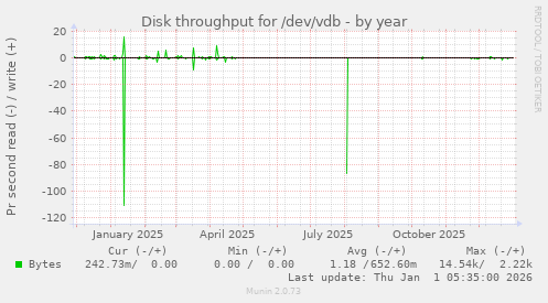 Disk throughput for /dev/vdb