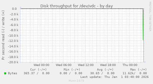 Disk throughput for /dev/vdc