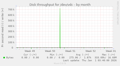 Disk throughput for /dev/vdc