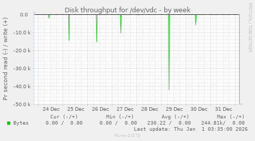Disk throughput for /dev/vdc
