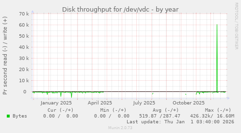 Disk throughput for /dev/vdc
