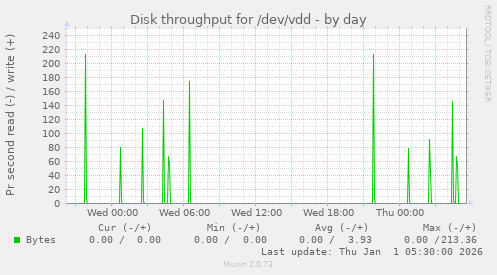Disk throughput for /dev/vdd