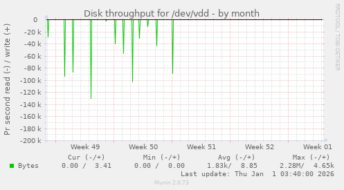 Disk throughput for /dev/vdd