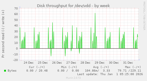 Disk throughput for /dev/vdd
