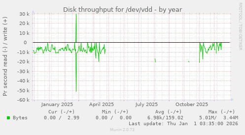 Disk throughput for /dev/vdd