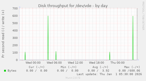 Disk throughput for /dev/vde