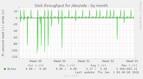 Disk throughput for /dev/vde