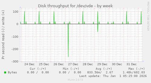 Disk throughput for /dev/vde