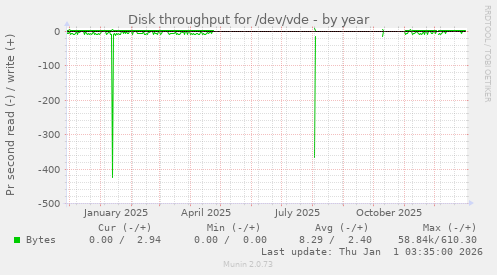Disk throughput for /dev/vde