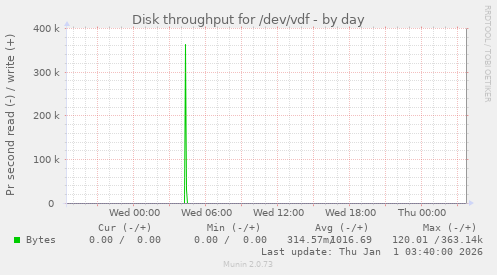 Disk throughput for /dev/vdf